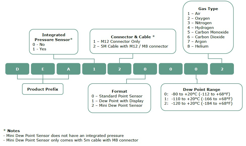 Order Codes - DEA Range