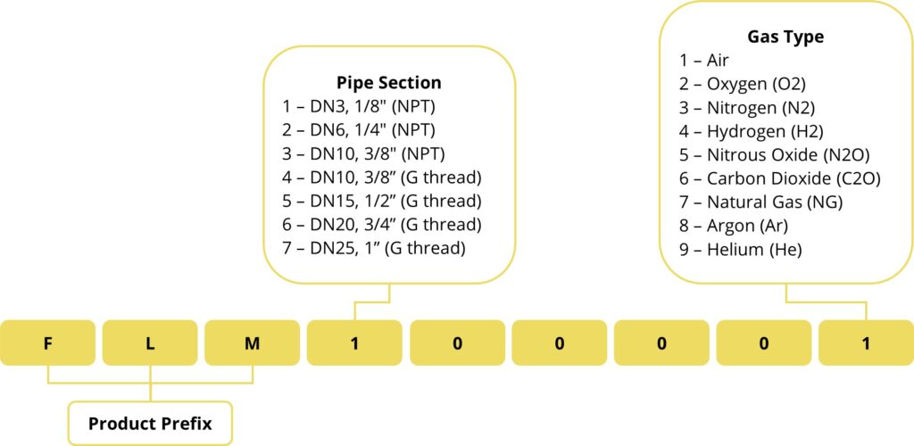 FLM Order Codes