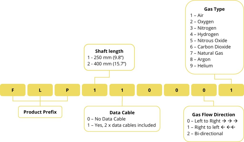 FLP Order Codes