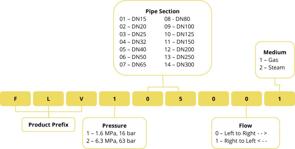 FLV Order Codes