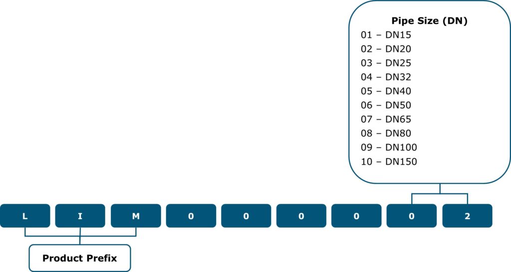 Order Codes - LIM