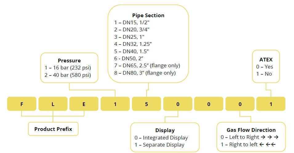 Order Codes - Outdoor / ATEx Inline Flow Meter