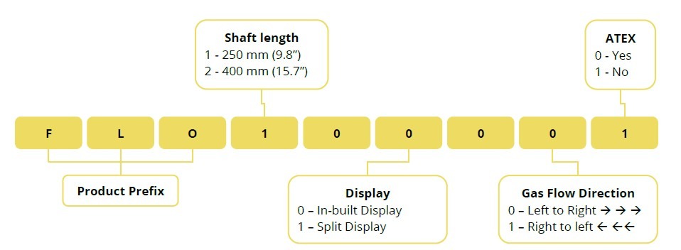 ATEX / Outdoor insertion flow meter order codes