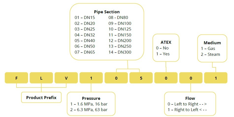 Vortex Flow Meter Order Codes